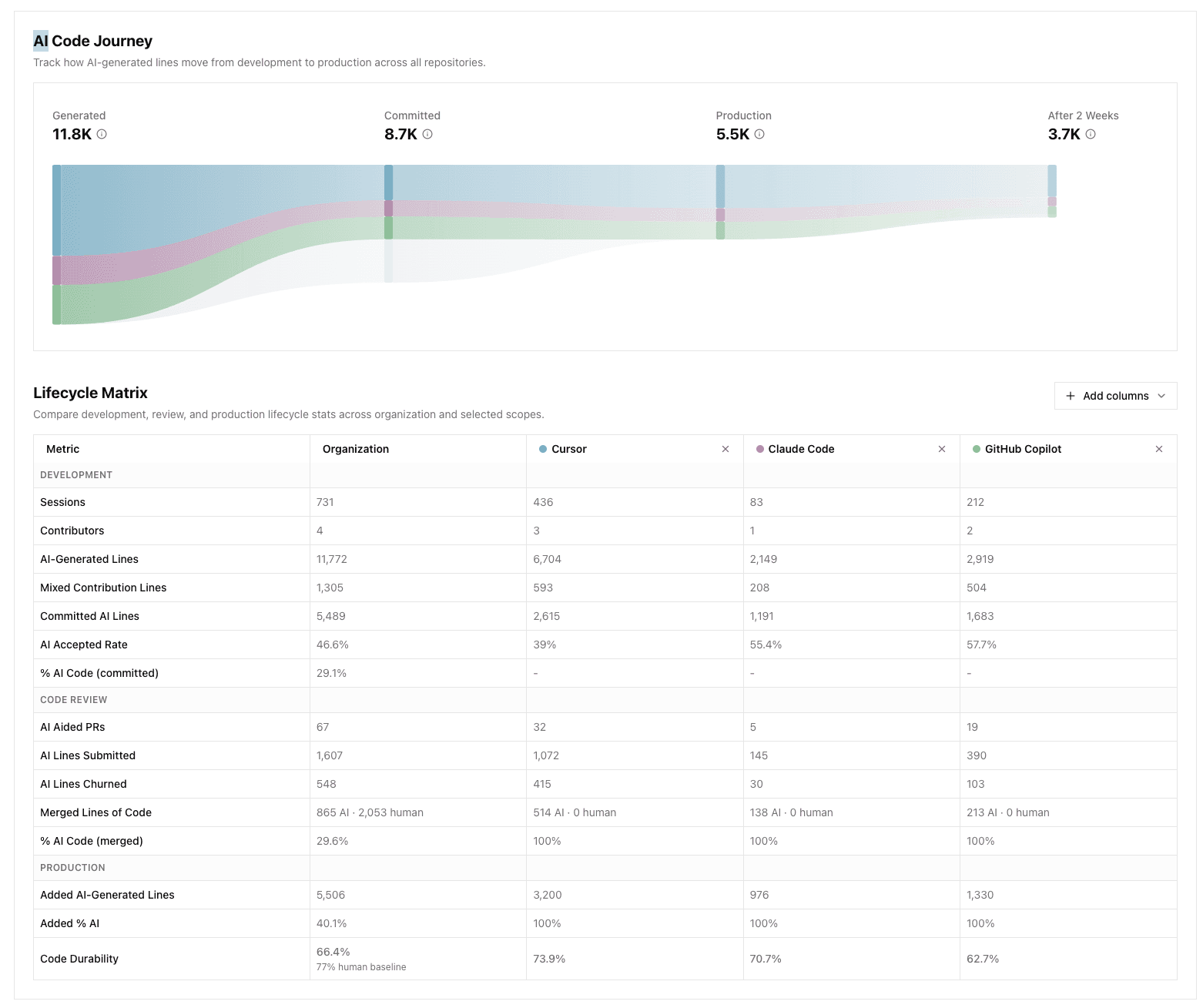 AI code path from generation to production